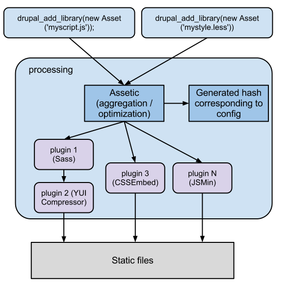 Drupal with AMD and Assetic - The Assetic picture.png